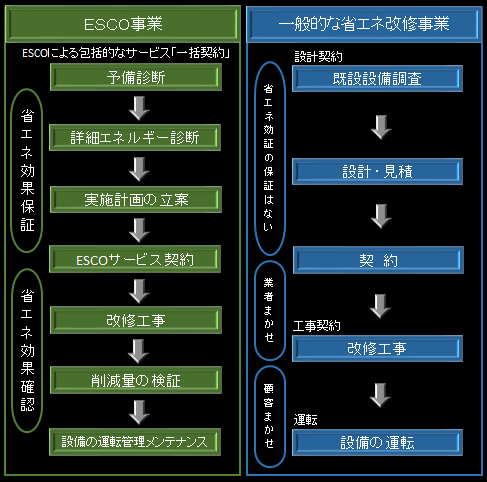 ESCO事業