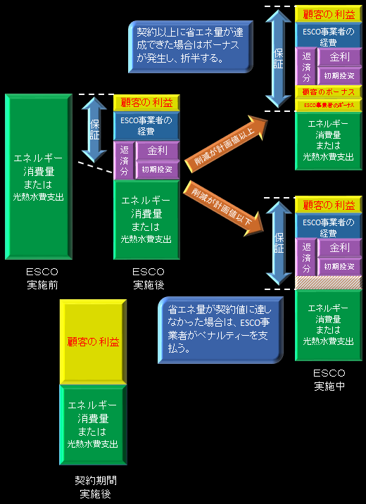 ESCO事業